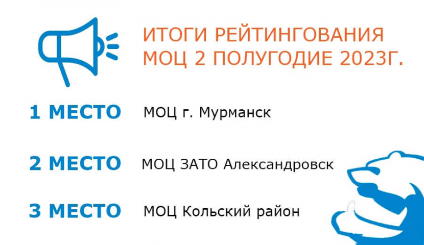 Подведены итоги рейтингования муниципальных опорных центров (МОЦ) Мурманской области по итогам 2 полугодия 2023 года