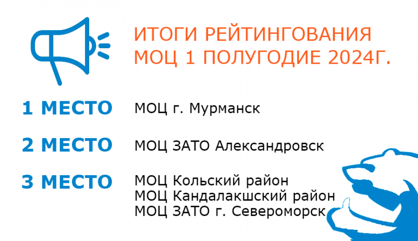Подведены итоги рейтингования муниципальных опорных центров (МОЦ) Мурманской области по итогам 1 полугодия 2024 года